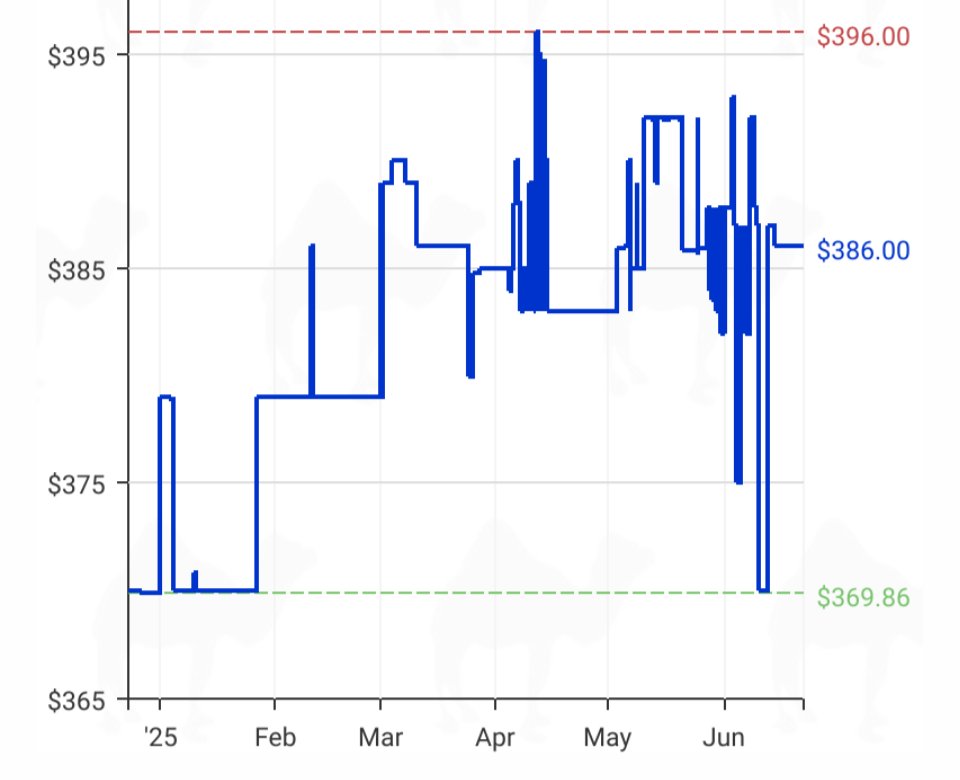 CxSevenn's tweet photo. @howardlutnick It certainly looks to me like computer prices are going up. Datacenters that buy specialized parts are in a worse spot. https://t.co/MNomu2eNOG https://t.co/NBTvlEtrVz