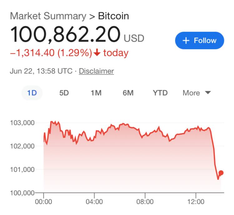 🔴 قیمت بیتکوین به زیر 101 هزار دلار کاهش یافت!