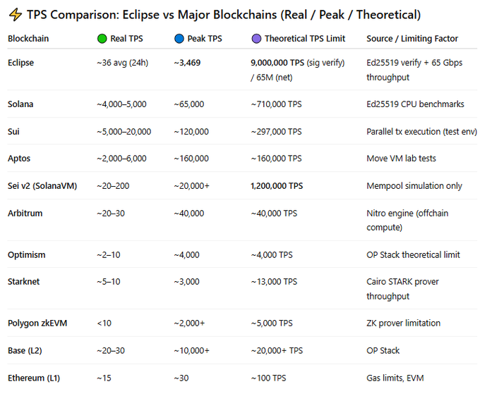 Ashishc96927071's tweet photo. @EclipseFND #Eclipse - Eclipse is not just fast it’s blazing. 3,500+ TPS and still in overclock mode.
Most chains dream of this speed. Eclipse hits it mid-tune-up. The future isn’t coming. It’s already here.
#EclipseFND #ModularL2 #OnchainSpeed https://t.co/pAMZlU6hJN