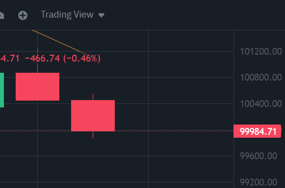 Piston aşağı indi. #Bitcoin