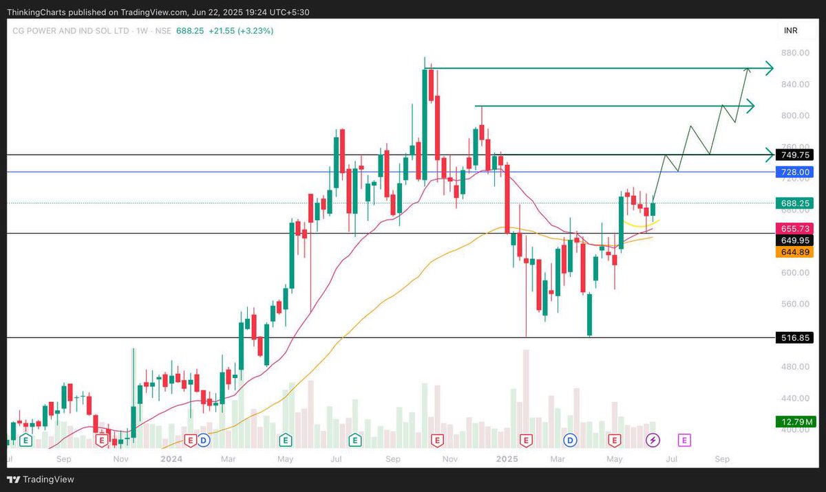 ThinkingCharts's tweet photo. CG POWER AT 688
Charts plotted !!
Structure valid until weekly close below 655!!
Manage well!
#trading #nifty50 #stockmarkets #StocksToBuy #trade #StocksInFocus #adani #OptionsTrading #options #crude #NaturalGas #ngl #Silver #Gold #MCX #Trump #oilfuture #IranUnderAttack #IranIsraelConflict #IranIsrael #iranisraelwar2025