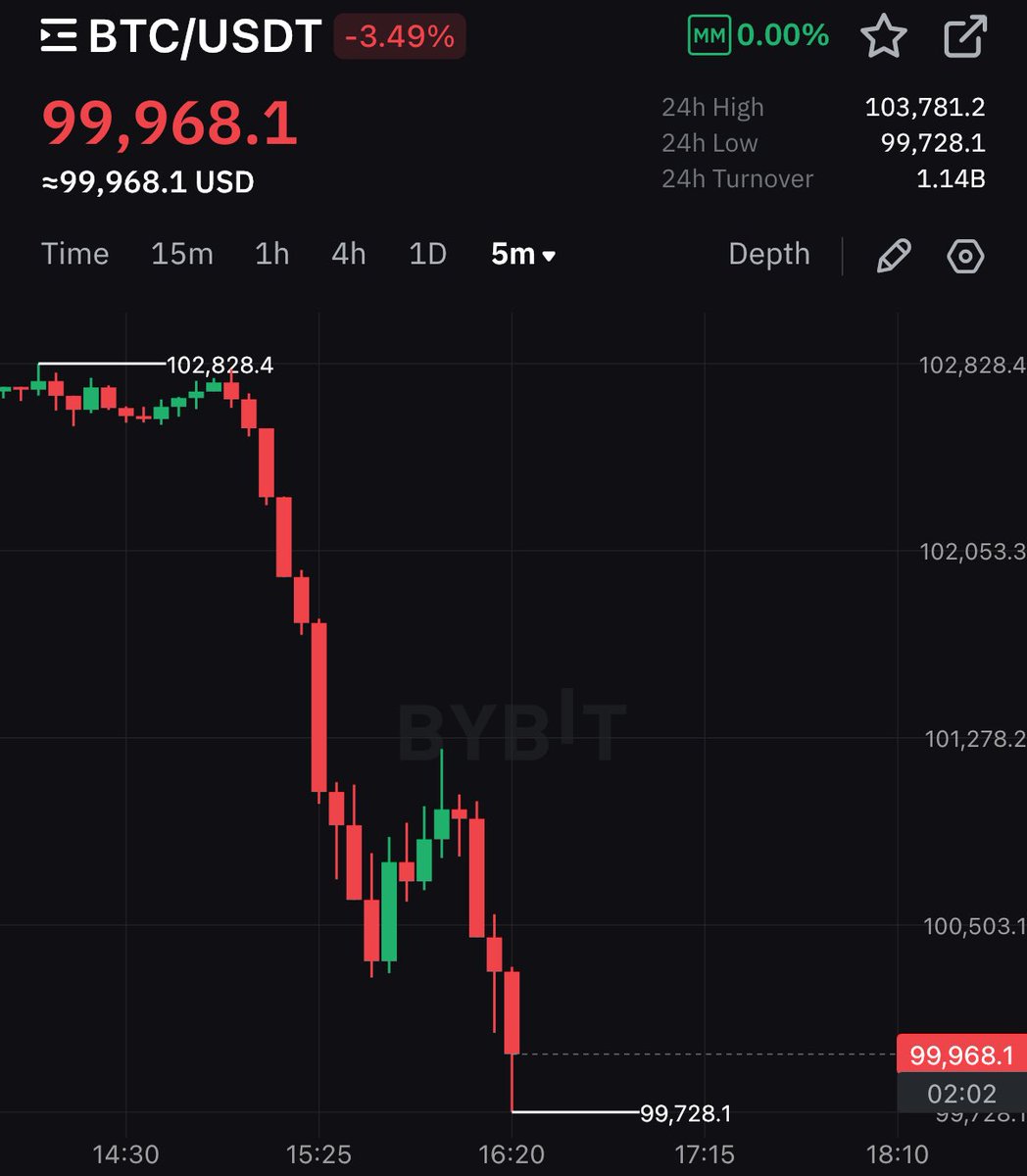 💥BREAKING:

BITCOIN FALLS BELOW $100,000