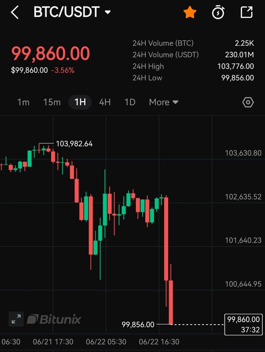War &amp; Panic finally pushes Bitcoin below $100,000..