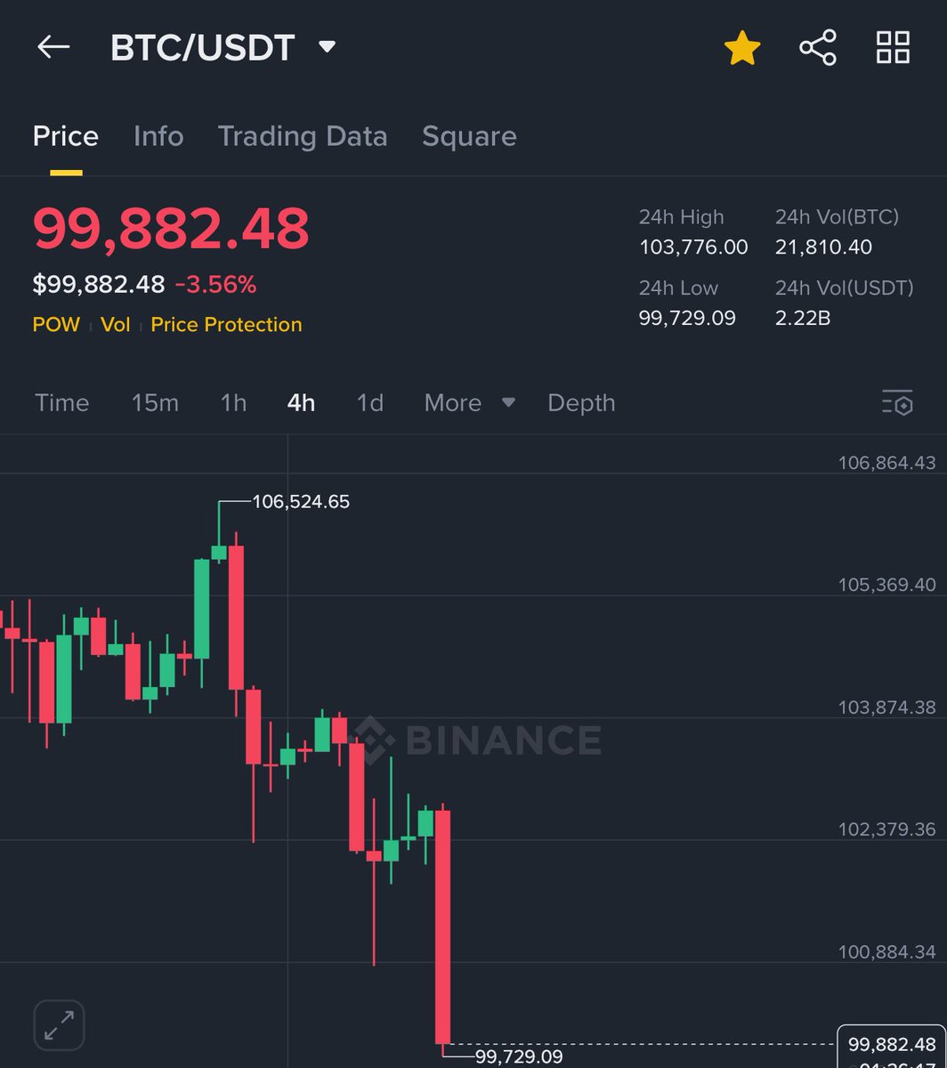🚨BREAKING🚨

BITCOIN JUST BROKE $100,000