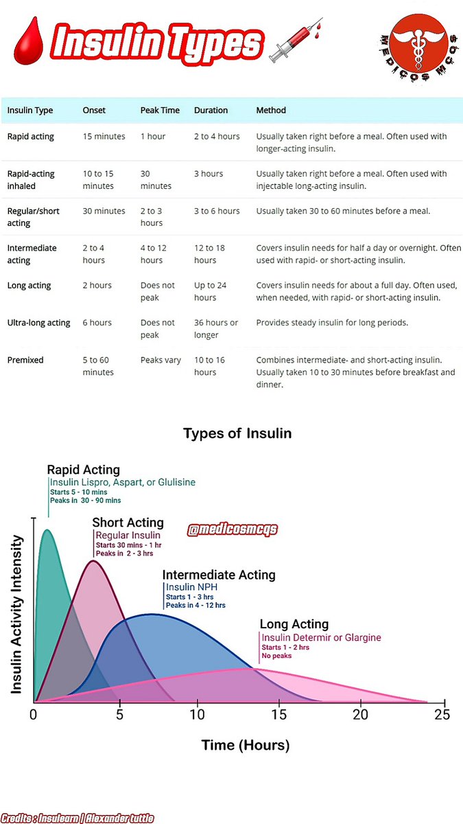 🩸 INSULIN Types 💉
