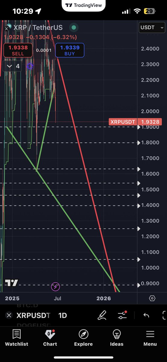 Rough charting says these are your stops on the way to .90 into February…..Then moon. ❤️❤️❤️
