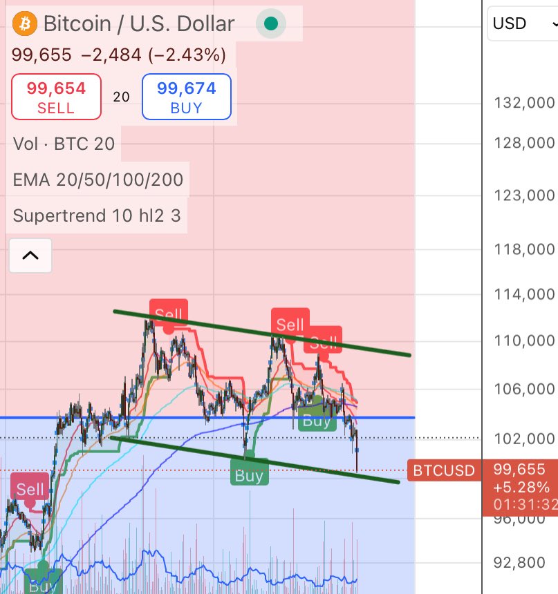 scottfletcher55's tweet photo. @mrofwallstreet We’ll see if the bull flag holds https://t.co/MoD64bZPKJ