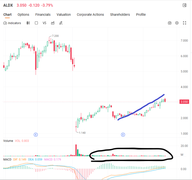 timsnameis_tim's tweet photo. $ALDX
After the panic selling at high levels, the trading volume shrank to the limit, and the main force began to slowly absorb the funds.
 I bought it at a price of 2 US dollars more than a month ago, and the profit has exceeded 50% so far. 
Perfect!😎 https://t.co/ckrQq3Fuek