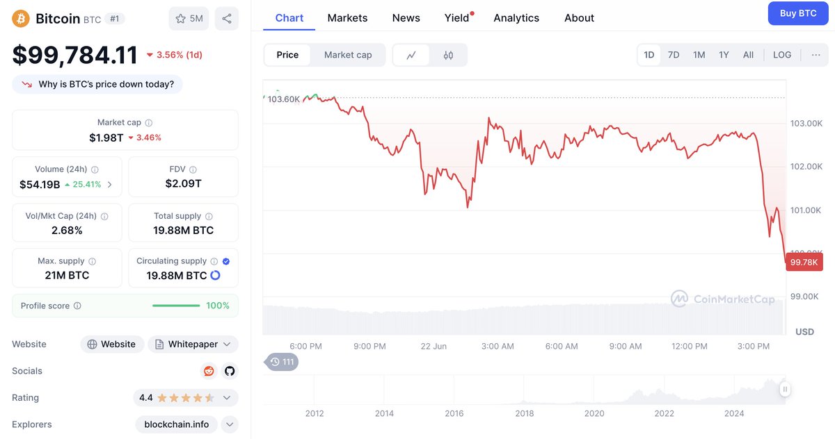 🚨 Bitcoin repasse sous les $100,000 !