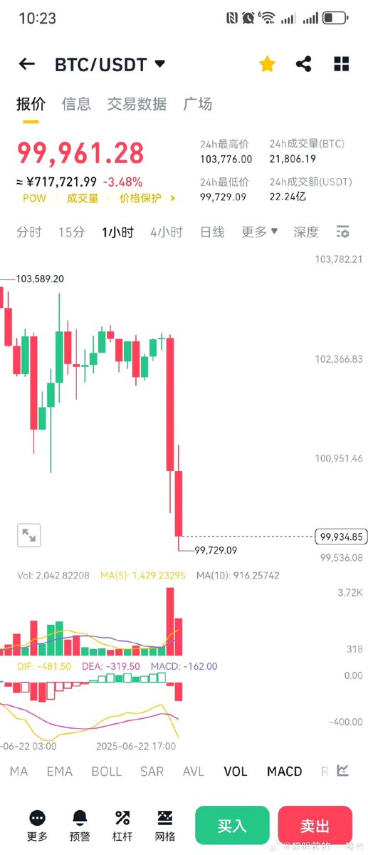 BTC终于破十万了，ETH也到了2000-2200区间了，这是到了进场？我觉得还是等等，记住我之前说的那句话，跌了看空的人很多，涨了看多的人很多，记住现在看空的人就是顶部继续看涨的人，他们还是之前底部看空的人，都是同一批人，哈哈哈，再回头看，记住了，我们要准备好随时布局进场了，兄弟们
