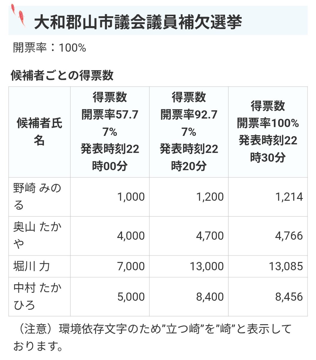 Iumo13's tweet photo. 大和郡山市議補選（定数2）、日本維新の会 中村尊裕 （前回市議選にれいわ公認で出馬し落選）当選 https://t.co/1i6nOX1R4r