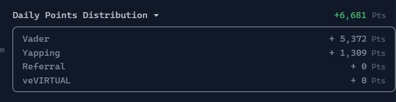 Day 2 of yapping <a href="/virtuals_io/">Virtuals Protocol</a> until I make my first $100k

Added $VADER <a href="/VaderResearch/">VaderResearch 🦾</a> stake for 1 year and today was very surprised by the increase in my pts

And this successfully doubled my daily pts points 

#VirtualProtocol #vader #Yapping