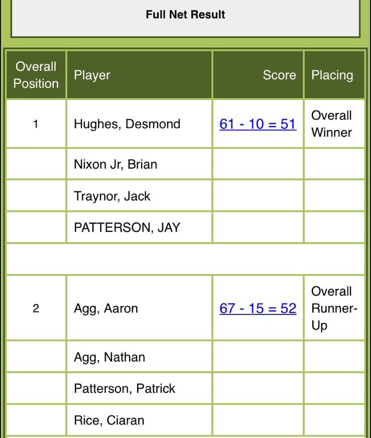 loughgallgc's tweet photo. Texas Team Scramble Saturday 22nd June Results. 

Winners 🥇of the Team Scramble with a nett score of 51 was Team Dessie Hughes

Runners Up 🥈with a nett score of 52 where Team Arron Agg. 

Thankyou to all the member and teams that took part. ￼￼👏🏻

#loughgallgolfclub https://t.co/ODhz6MLQ8C