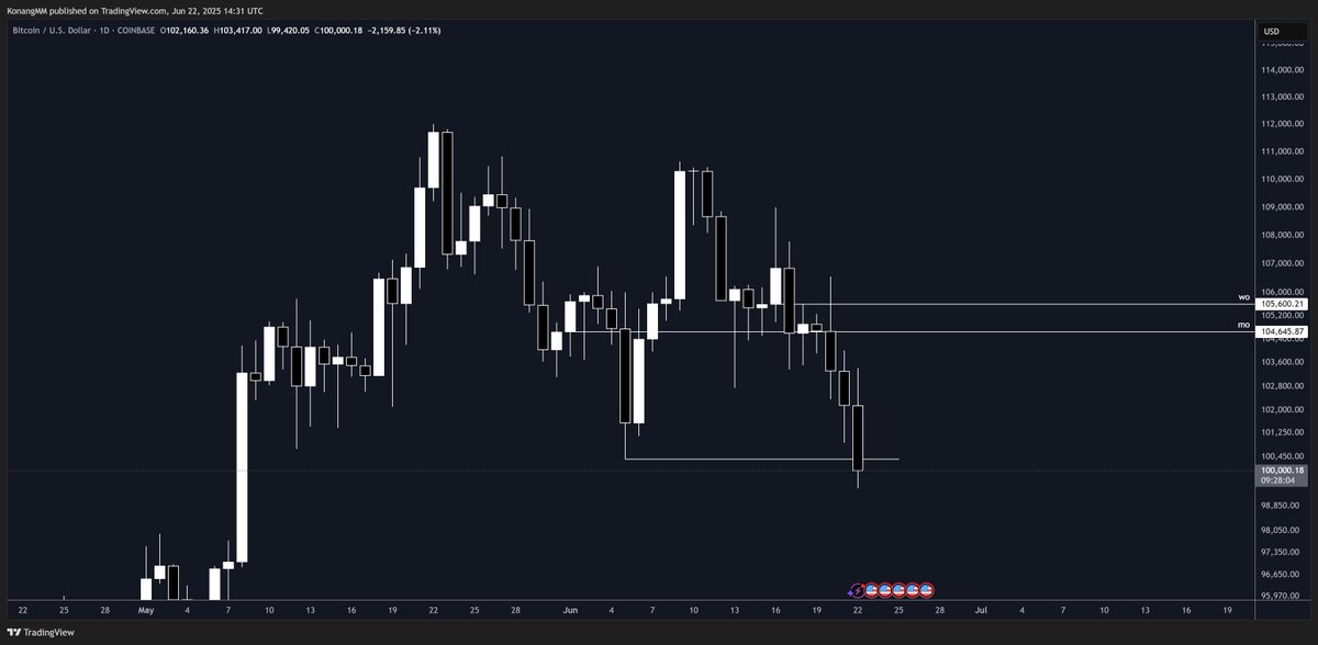 Liquidations at $100k taken out, no reason for price to go lower from here

Looking at a sweep of the lows before we go for the 1.5B in liquidations at $111k
