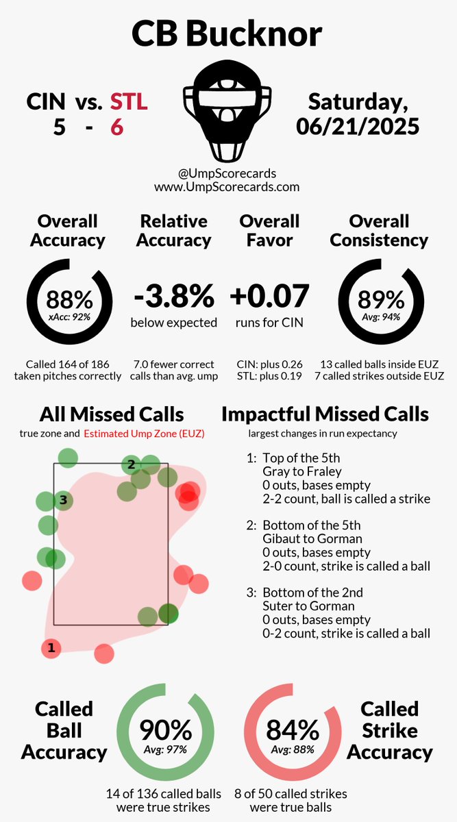 Umpire Scorecards tweet media
