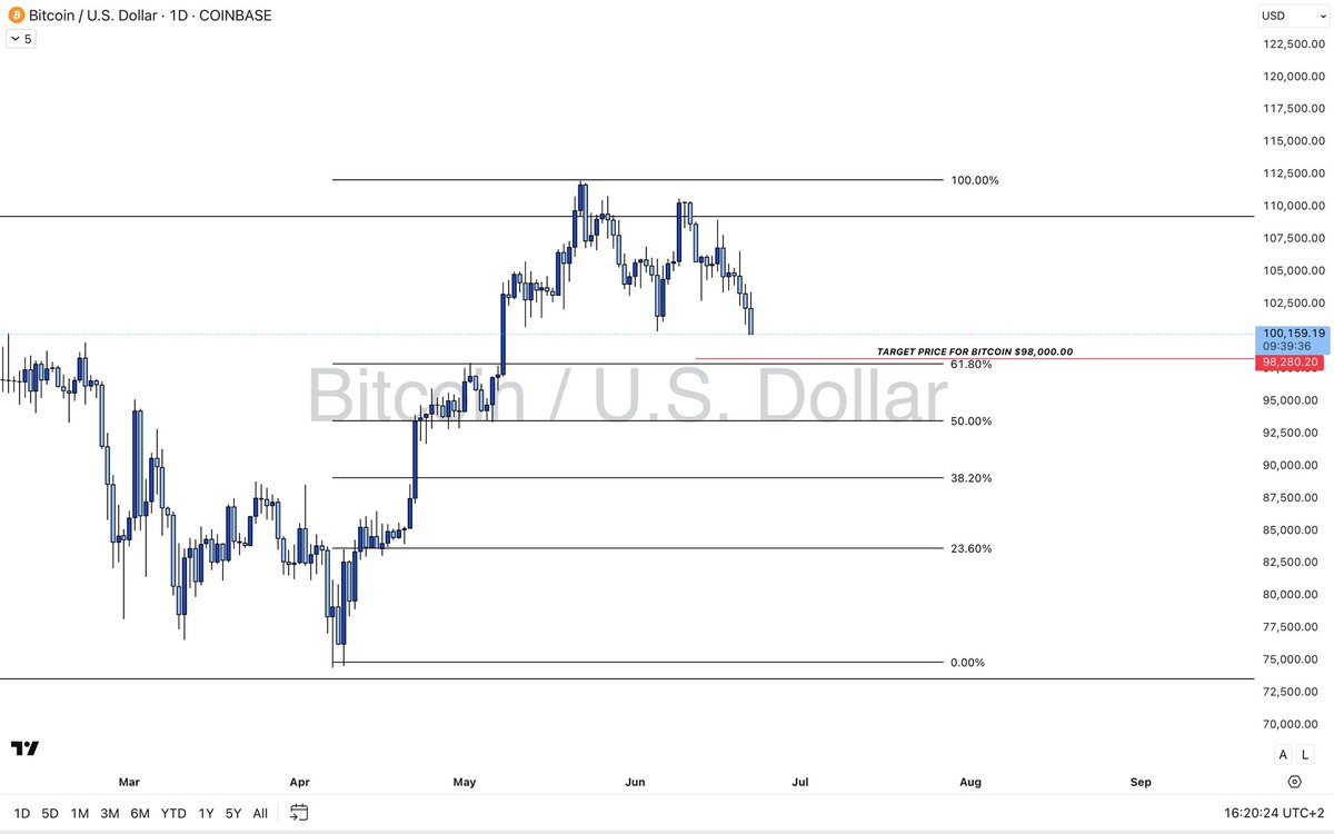 pluto_fxkiid's tweet photo. Markets breathe in waves —
and Bitcoin looks ready for a retrace to $98,000.

It’s not a crash. It’s structure.
Stay patient. Stay focused.
There’s always opportunity in clarity.

#BTC #CryptoTrading #Bitcoin https://t.co/PEZf3l9GsO