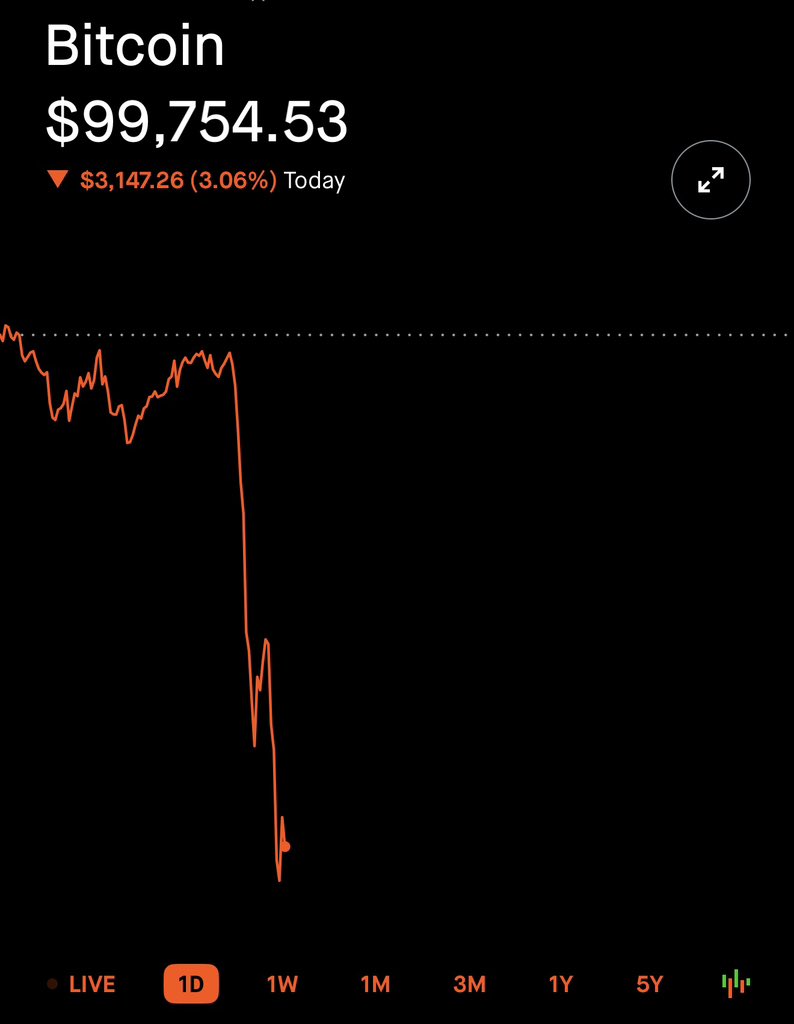 #BTC is officially under $100,000 😭