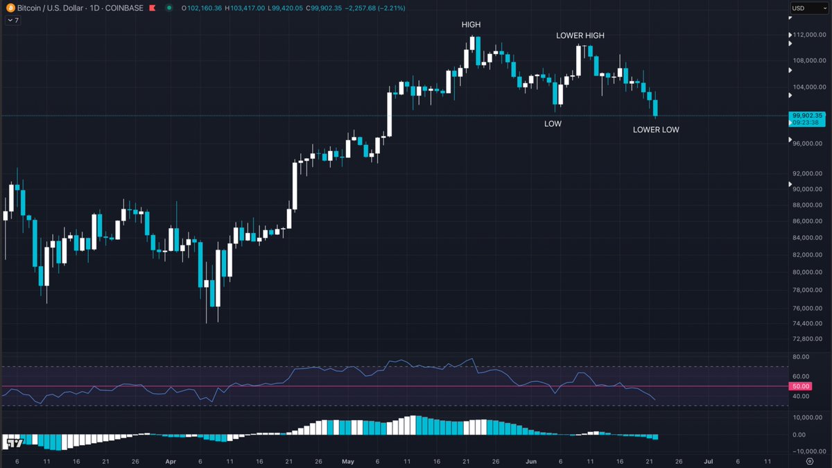 Change in market structure on the daily chart. And not the good kind.

The move down today officially makes June 9th a lower high. With a lower low currently in progress.

Doesn't mean it has to continue lower but I'm not expecting new highs any time soon. Likely not until Q4.