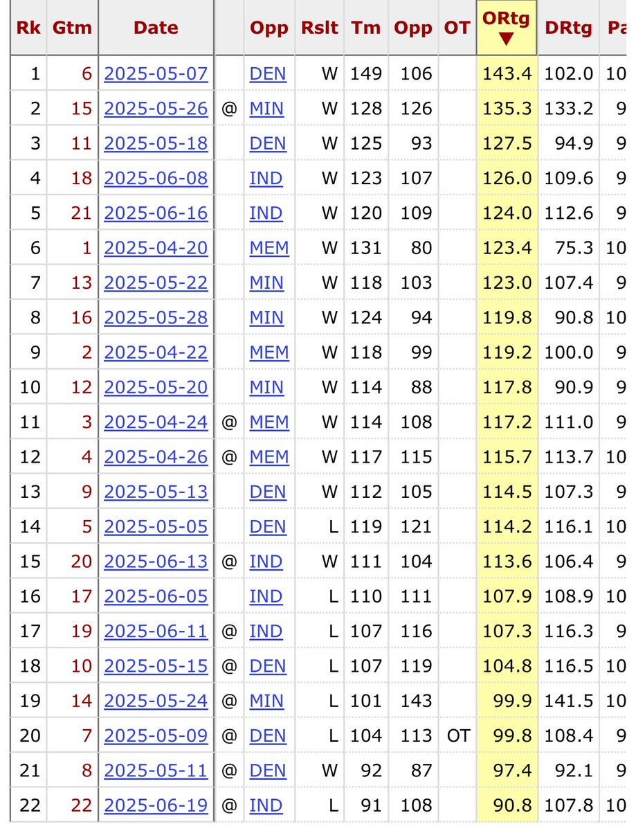 kyledahlgren's tweet image. Playoff success has been pretty correlated to offensive rating, which has been directly correlated to home/away.
If we repeat game 2-5 at home, we’re champs…
Game 1 though 👀