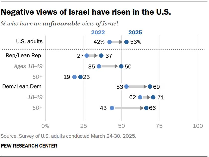 As the US joins Israel in attacking Iran, Americans' views of Israel have become more negative in recent years. In 2022, 42% of US adults had an unfavorable opinion of Israel. By early 2025, that figure had risen to 53%. pewresearch.org/short-reads/20…