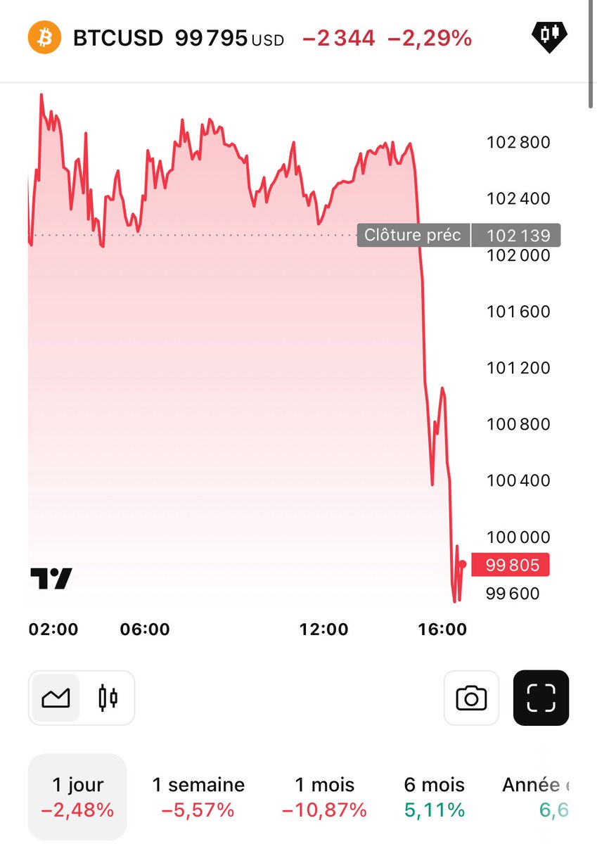 CryptoastMedia's tweet photo. 🚨 Bitcoin baisse sous les 100 000$ suite au bombardement de l’Iran par les États-Unis.

En représailles le détroit d’Ormuz a été bloqué par l’Iran.

Environ 20% de l’approvisionnement mondial de pétrole transite par ce passage stratégique. https://t.co/rou4bIBIy2