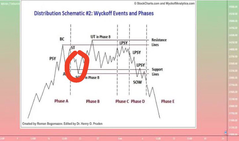 TItalianGeek1's tweet image. #BITCOIN is doing exactly as I said🤝

This is the final leg down of $BTC before going into price discovery

Prepare your alts🫡