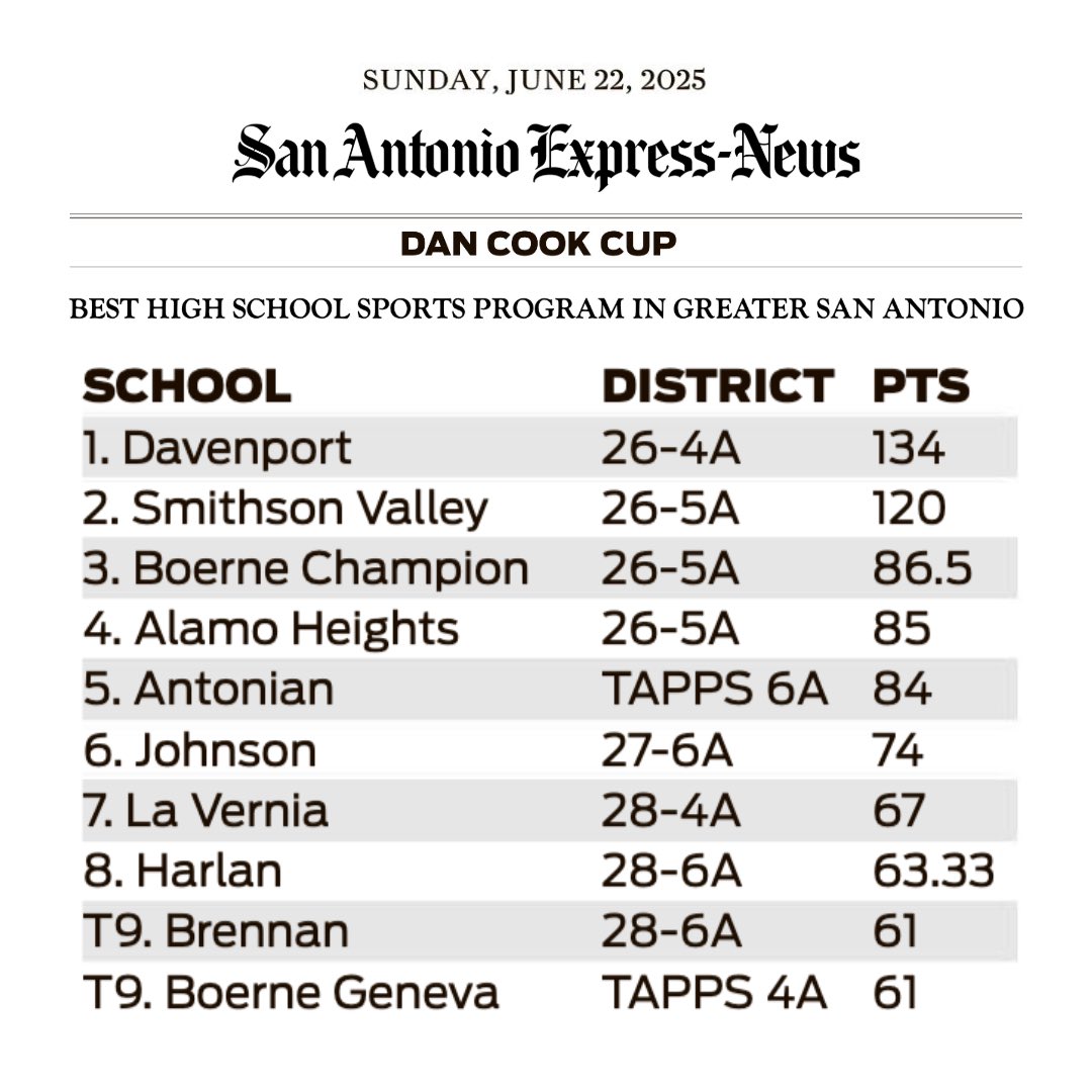 Davenport Cross Country (@davenport_xc) on Twitter photo From today’s print special section for the Alamo City High School Sports Awards. <a href="/DavenportWolves/">DHS Wolves Athletics</a> <a href="/BuildThePack/">BuildThePack</a> <a href="/Davenport_HS/">Davenport High School</a> <a href="/DavenportTrack/">DHS Track 🐺🥇</a> <a href="/cisdnews/">Comal ISD</a> From today’s print special section for the Alamo City High School Sports Awards. <a href="/DavenportWolves/">DHS Wolves Athletics</a> <a href="/BuildThePack/">BuildThePack</a> <a href="/Davenport_HS/">Davenport High School</a> <a href="/DavenportTrack/">DHS Track 🐺🥇</a> <a href="/cisdnews/">Comal ISD</a>