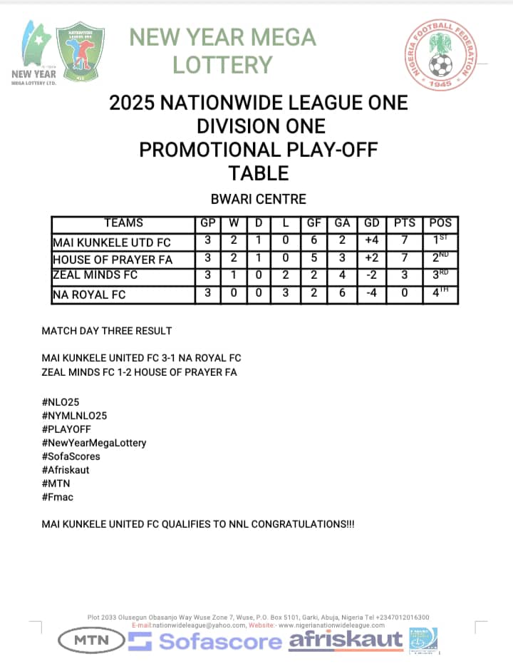 BWARI FINAL TABLE LOG AFTER MATCHDAY THREE 📌 

#NLO25
#NYMLNLO25
#PLAYOFF
#NewYearMegaLottery
#SofaScores
#Afriskaut
#MTN
#Fmac