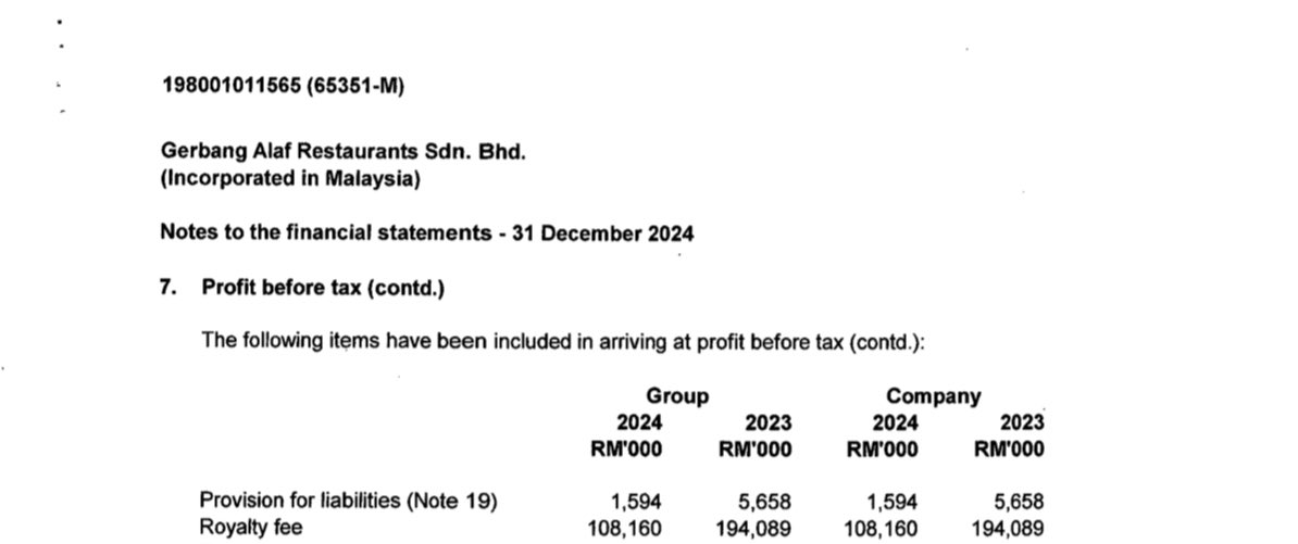 syahirsyhr's tweet image. McDonalds Malaysia (Gerbang Alaf Restaurants Sdn Bhd) 2024 financial update:
Revenue: jatuh RM1.33 bilion (-36.7%)
Untung sebelum cukai: jatuh RM260 juta (-85.3%)
Untung bersih: jatuh 86.5% daripada RM221 juta kepada RM29.9 juta sahaja
Royalti kepada McD Corp turun 44.3%…