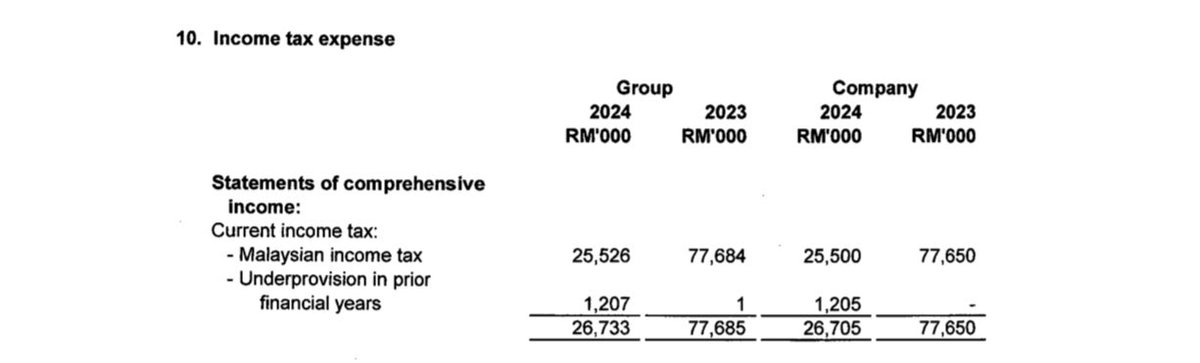 syahirsyhr's tweet image. McDonalds Malaysia (Gerbang Alaf Restaurants Sdn Bhd) 2024 financial update:
Revenue: jatuh RM1.33 bilion (-36.7%)
Untung sebelum cukai: jatuh RM260 juta (-85.3%)
Untung bersih: jatuh 86.5% daripada RM221 juta kepada RM29.9 juta sahaja
Royalti kepada McD Corp turun 44.3%…