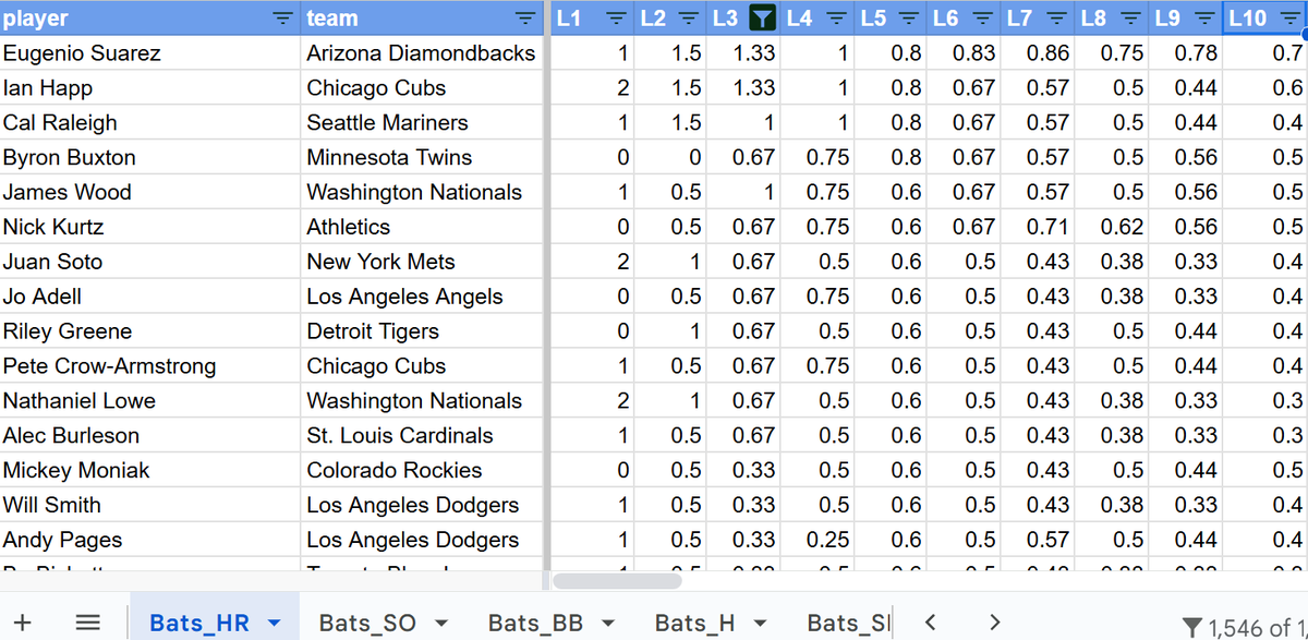 DailyEdgeData's tweet image. 👀 Here’s a little look at DailyEdgeData.

Rolling averages, matchup trends &amp;amp; clean sheets designed to give you an edge, every single day.

📈 We’re building it for bettors like you.

Follow + turn on notifications to be first in line! 🔥

#gamblingX #PropBets #sportsbet