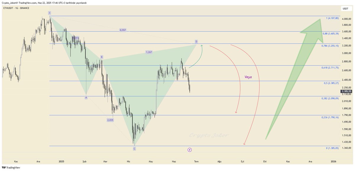 $ETH

Biraz daha yükselip sıkıntılı bir düşüş dalgasının başlamasını bekliyordum ama sanırım bu dalga tahminimden daha erken başlamış gibi..

2098 usd kırılırsa ilk kırmızı ok hedefim olan 1790 usd 'yi görürüz diye düşünüyorum