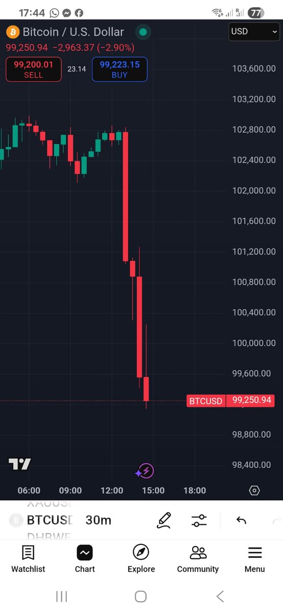 🚨 BITCOIN FALLS BELOW $100K ON HORMUZ TENSIONS

BTC just dipped under the six-figure mark, sliding to $99,100 as markets react to Iran’s move to close the Strait of Hormuz.

Rising geopolitical risk is spooking investors across the board and crypto’s feeling it.

Source: