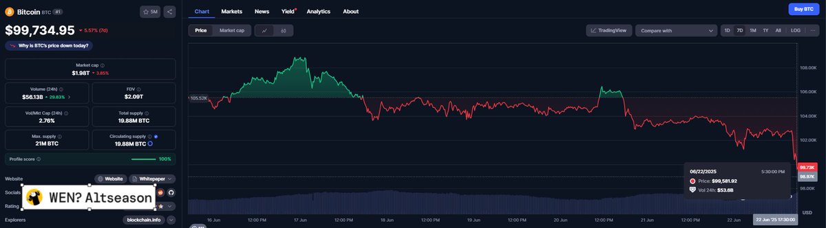 $BTC just dropped under $100k.

There’s blood on the streets 🩸 👀