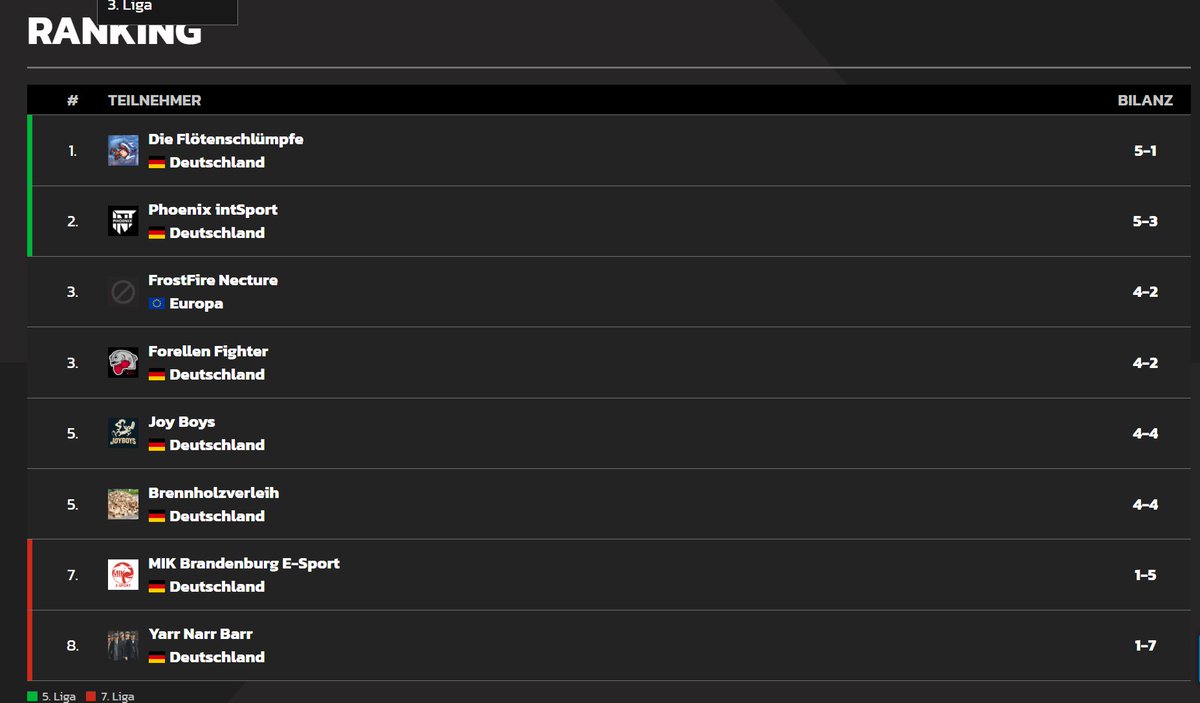 Der nächste 2:0 Matchday bringt uns an die Tabellenspitze!