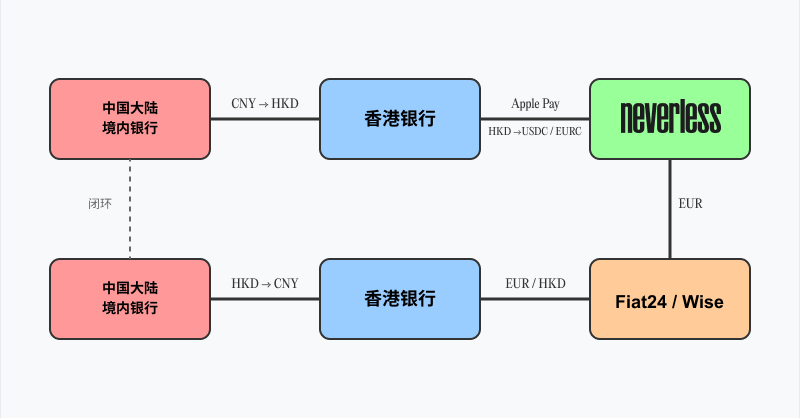 circle0z's tweet photo. 今天跨境支付通正式上线，大陆境内银行可直接快速转账至香港银行，再通过港卡 Apple / Google Pay 入金 Neverless @neverlessapp 实现合规无损买 U，从此告别 C2C。也可以通过 Neverless 免费出金欧元到 Wise 实现闭环。

使用我的邀请链接注册可获得 €10 迎新奖励：https://t.co/2M8P3GXrcp