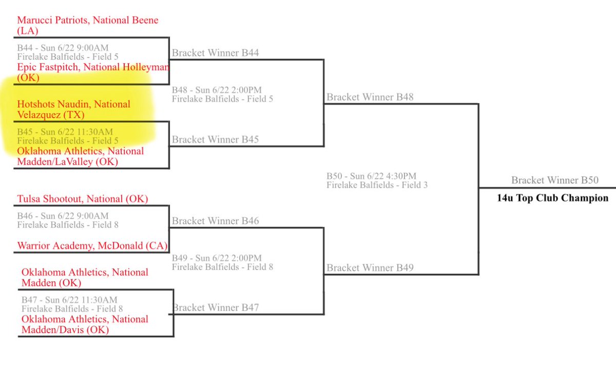 Heading to 📍Firelake Sports Complex to COMPETE with the Elite 8 on F5 at 11:30 am! 💥🧨🧨
<a href="/TCNfastpitch/">Top Club National Fastpitch Events</a> 
@csa_athletes <a href="/ednaudin/">Ed Naudin</a> <a href="/HotshotsNaudin/">Hotshots Naudin</a>
<a href="/LeeVelazquez06/">Lee Velazquez</a>
@HSNN14u
#HotshotsNation #HotshotsNaudin #BangBang!!
#BrickbyBrick #LeadershipMatters