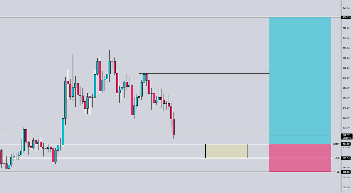 $BNB HTF LONG SETUP:
Entry: 603.62
DCA: 589.54
SL: 575.62