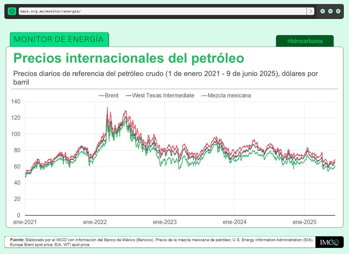 IMCO (@imcomx) on Twitter photo Tras meses de precios a la baja, un repunte en las cotizaciones internacionales del petróleo, provocado por el conflicto entre Israel e Irán, podría traducirse en mayores ingresos petroleros 💰para el <a href="/GobiernoMX/">Gobierno de México</a> y <a href="/Pemex/">Petróleos Mexicanos</a>. Conoce más en el #MonitorEnergía: bit.ly/3Ztmz4N Tras meses de precios a la baja, un repunte en las cotizaciones internacionales del petróleo, provocado por el conflicto entre Israel e Irán, podría traducirse en mayores ingresos petroleros 💰para el <a href="/GobiernoMX/">Gobierno de México</a> y <a href="/Pemex/">Petróleos Mexicanos</a>. Conoce más en el #MonitorEnergía: bit.ly/3Ztmz4N