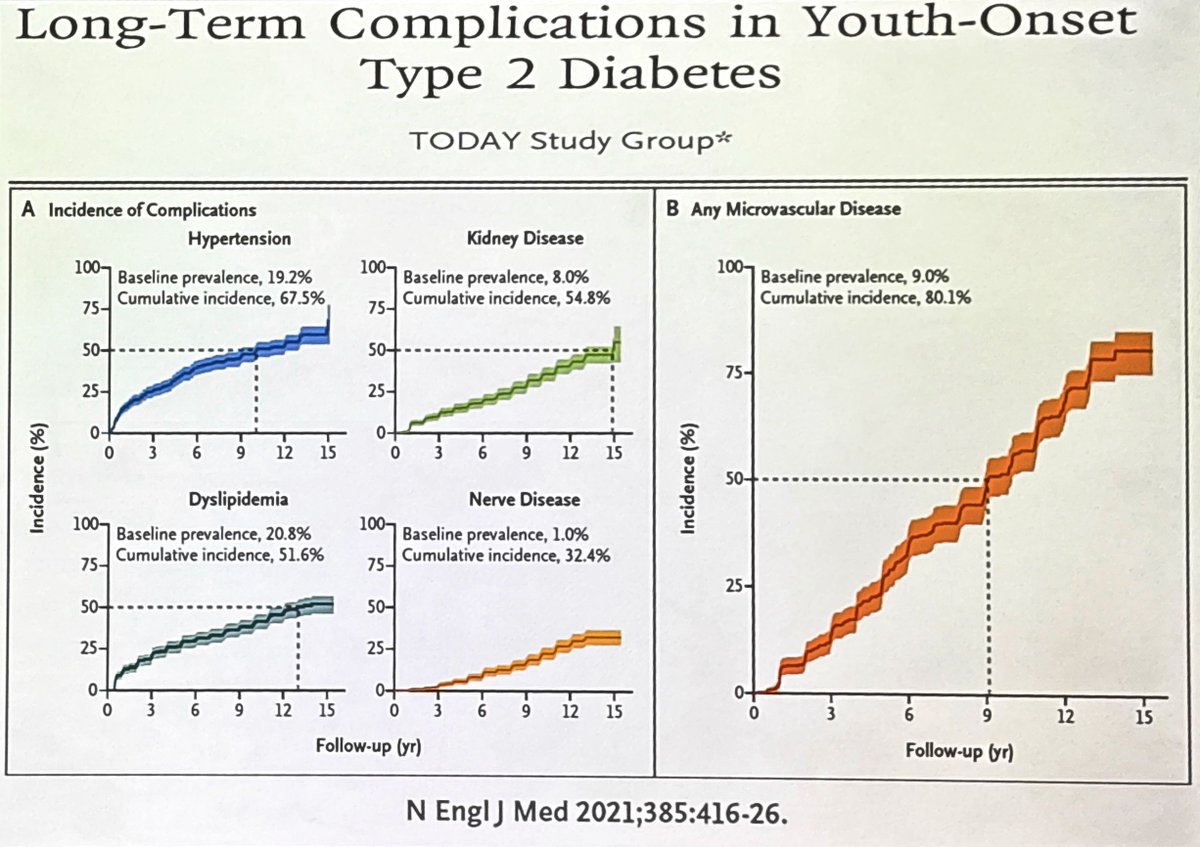 The prevalence of type 2 diabetes in the young is rising, and so are the complications. 

80% of individuals develop a microvascular complication by 9 years over 9 years of follow-up! 

#ADA2025 #ADASciSessions