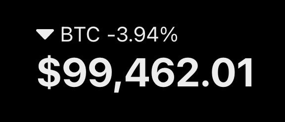 🔴 Sub $100k $BTC after 41 days above.