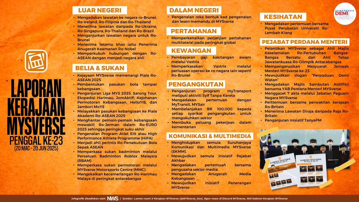 Dengan berakhirnya penggal ke-23 bagi memberi laluan kepada Pilihan Raya Umum MYSverse ke-24, kami rangkumkan apa yang telah dilakukan oleh kerajaan MYSverse pimpinan YAB WilliamSRichford merentas kementerian sepanjang penggal ini, berdasarkan sumber, siaran dan kenyataan rasmi.