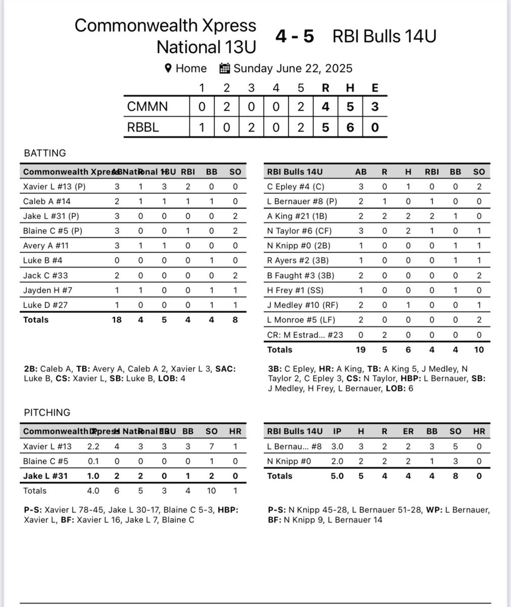 RBI Bulls 15U Gold tweet media