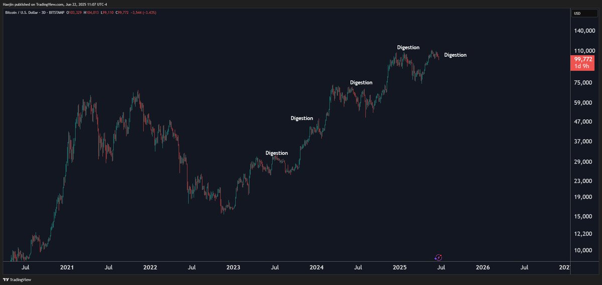 Haejin_Crypto's tweet image. Haejin.com: Every #Bitcoin upside has to be digested before the next "feeding"!
Currently, digestion is still in progress.