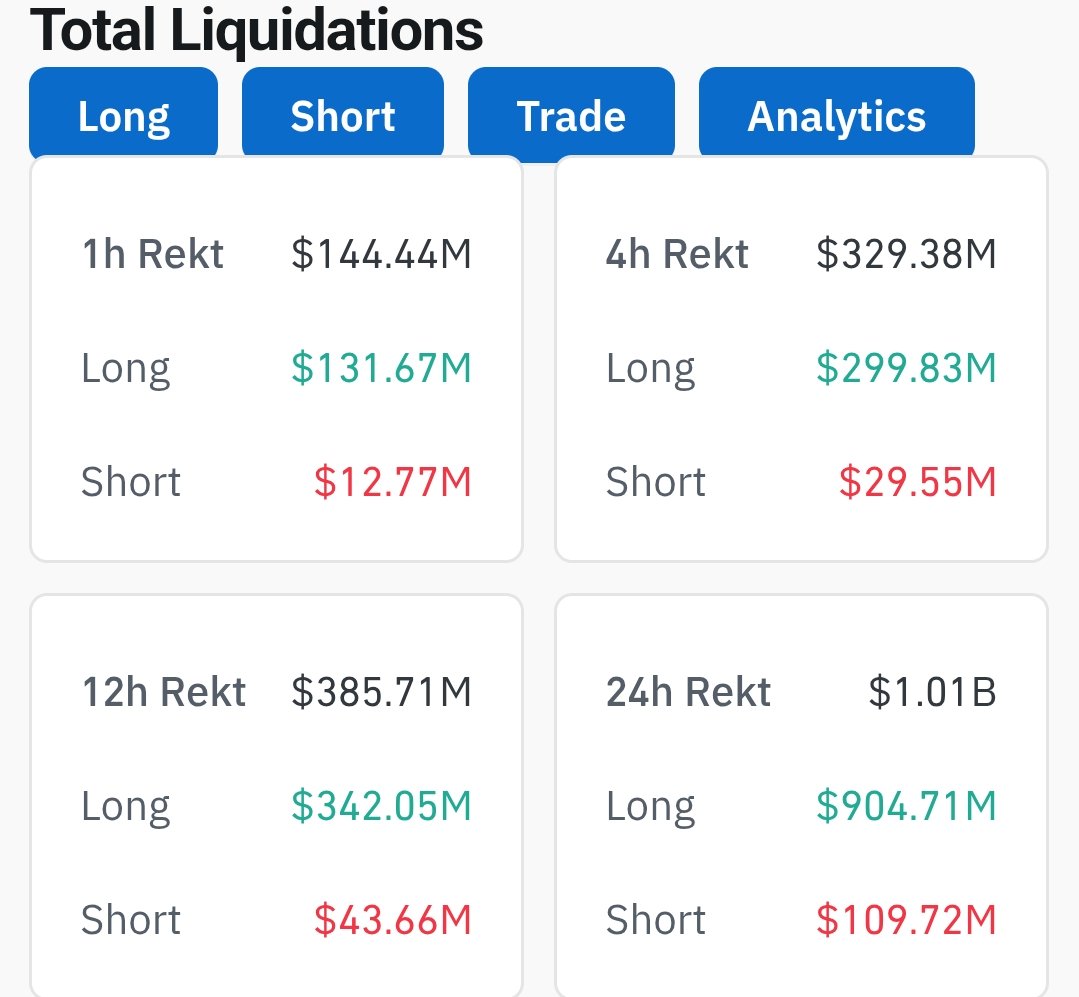 🚨🚨 $1,000,000,000 GOT LIQUIDATED IN JUST 24 HOURS.

Out of which over $904 million was only long positions.

Complete Bloodbath 🔻