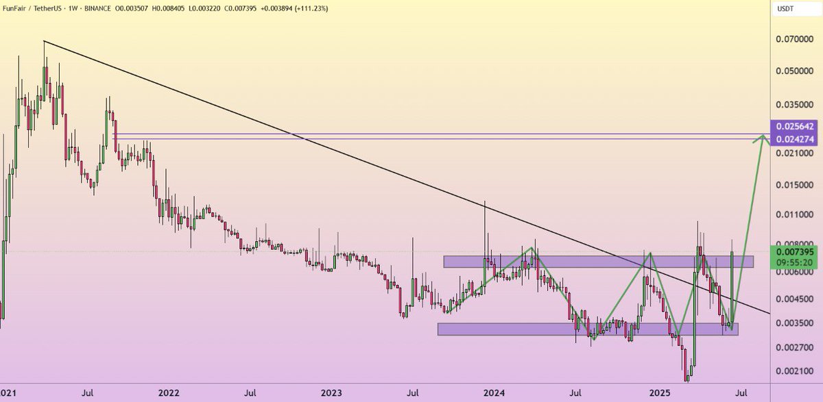 blocklinx's tweet image. No hype. No delays. Just results.
$FUN already delivers:

✅ Live AI chat &amp;amp; quizzes
✅ Real token rewards
✅ Deflationary burn in action

While others pitch ideas, $FUN launched a working product.

#FUNToken #Crypto