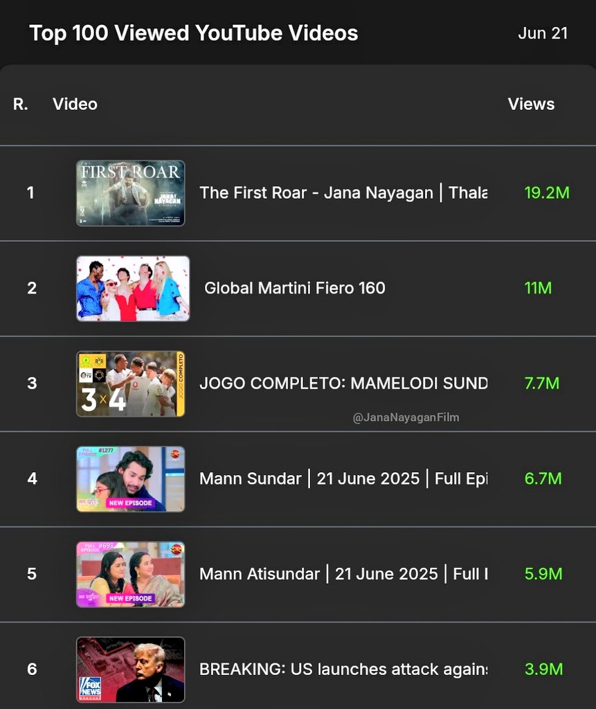 Jana Nayagan (@jananayaganfilm) on Twitter photo #JanaNayaganTheFirstRoar video is the #1 Most Viewed video on YouTube Globally in the past 24 hours & trending at 5 countries on YouTube.
19 Million+ Updated Views🔥
745K Likes🔥
#JanaNayagan <a href="/actorvijay/">Vijay</a> #HVinoth <a href="/anirudhofficial/">Anirudh Ravichander</a> <a href="/Jagadishbliss/">Jagadish</a> <a href="/LohithNK01/">Lohith NK</a> <a href="/KvnProductions/">KVN Productions</a> #JanaNayaganTheFirstRoar video is the #1 Most Viewed video on YouTube Globally in the past 24 hours & trending at 5 countries on YouTube.
19 Million+ Updated Views🔥
745K Likes🔥
#JanaNayagan <a href="/actorvijay/">Vijay</a> #HVinoth <a href="/anirudhofficial/">Anirudh Ravichander</a> <a href="/Jagadishbliss/">Jagadish</a> <a href="/LohithNK01/">Lohith NK</a> <a href="/KvnProductions/">KVN Productions</a>