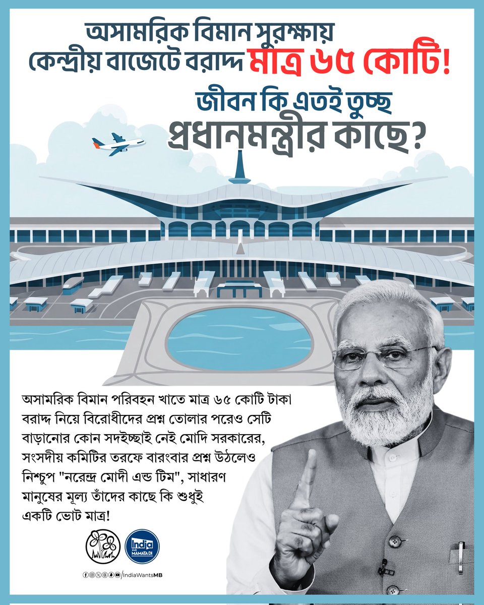 IndiaWantsMB's tweet image. Only ₹65 crore has been allocated for air passenger safety in India’s 2024-25 budget. After recent flight accidents, many are asking if passenger lives really matter. Opposition leaders are questioning why the government is not increasing the safety budget. 

After recent flight…