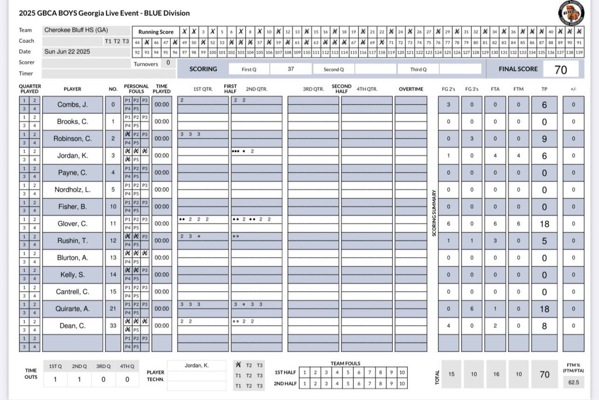 Cherokee Bluff Mens Basketball (@cbluff_mbb) on Twitter photo Another strong game from 2026 Cooper Glover (<a href="/cooperglover26/">_cooperglover_</a>), with 18 points, and a big game from 2026 sharpshooter Andy Quirarte (<a href="/AndyQuirarte/">Andy Quirarte</a>) with 18 points on 6 3s. Another strong game from 2026 Cooper Glover (<a href="/cooperglover26/">_cooperglover_</a>), with 18 points, and a big game from 2026 sharpshooter Andy Quirarte (<a href="/AndyQuirarte/">Andy Quirarte</a>) with 18 points on 6 3s.