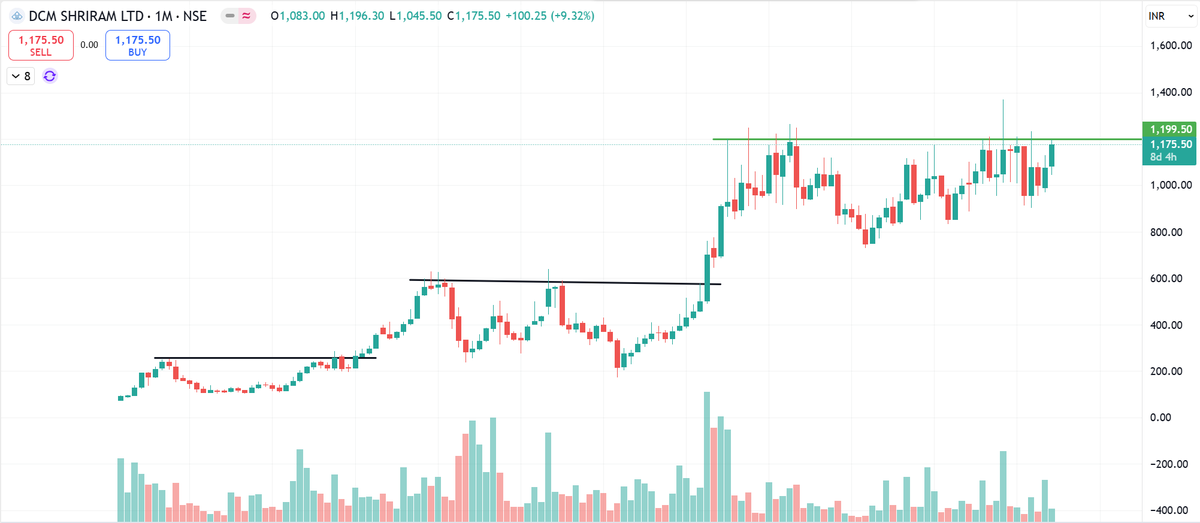 easyfinace08's tweet photo. #DCMSHRIRAM
Every 3 to 4 years major breakout in this stock
Monthly Time frame.
 
From  4 years its not close above 1200 .
If it will close above 1200 than it will be a major #Breakout Stock 

#StockMarketIndia #nifty50 #nseindia #StocksToWatch #stock https://t.co/vWSTQUC59F